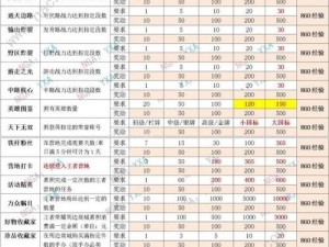 万国觉醒将领升级经验表大全：将领等级经验汇总，从级至级升级经验全攻略