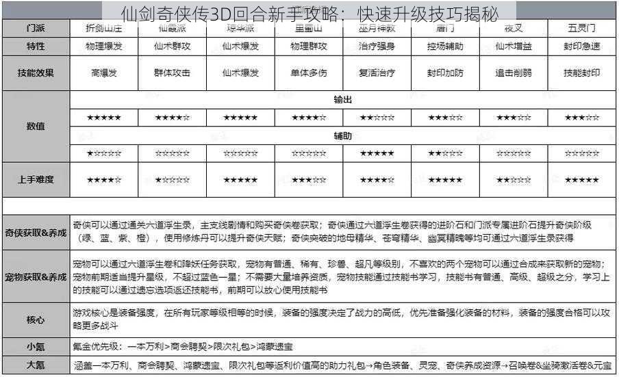 仙剑奇侠传3D回合新手攻略：快速升级技巧揭秘