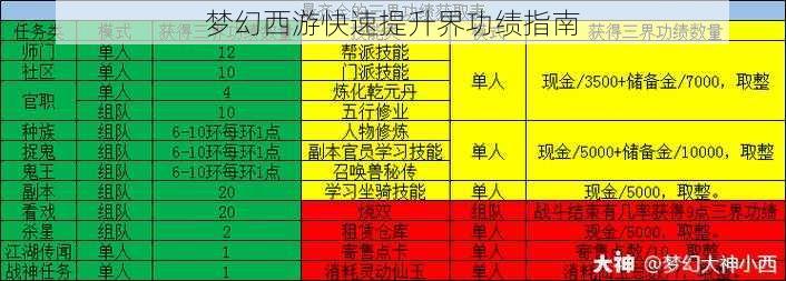 梦幻西游快速提升界功绩指南