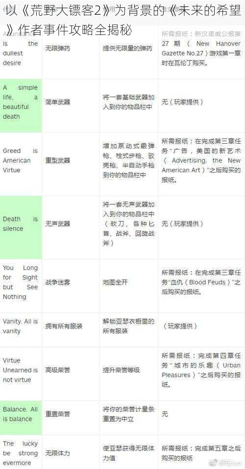 以《荒野大镖客2》为背景的《未来的希望》作者事件攻略全揭秘