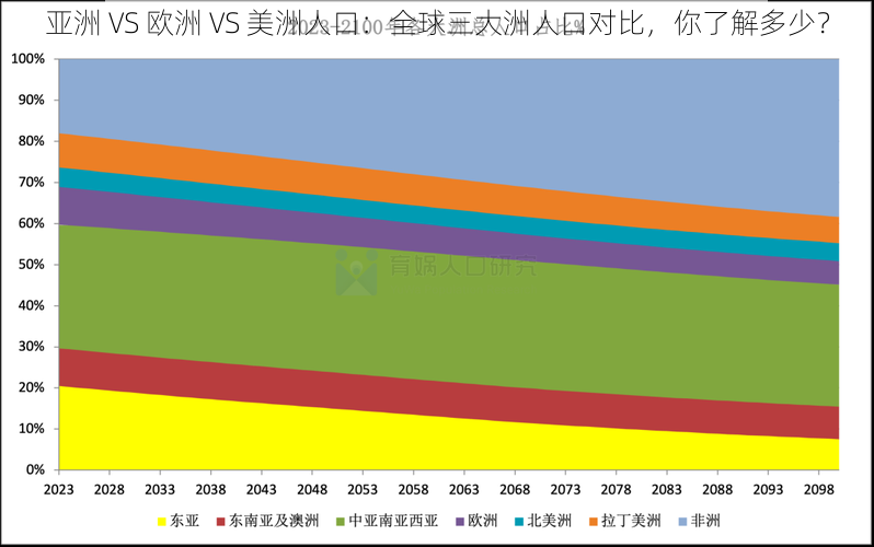 亚洲 VS 欧洲 VS 美洲人口：全球三大洲人口对比，你了解多少？