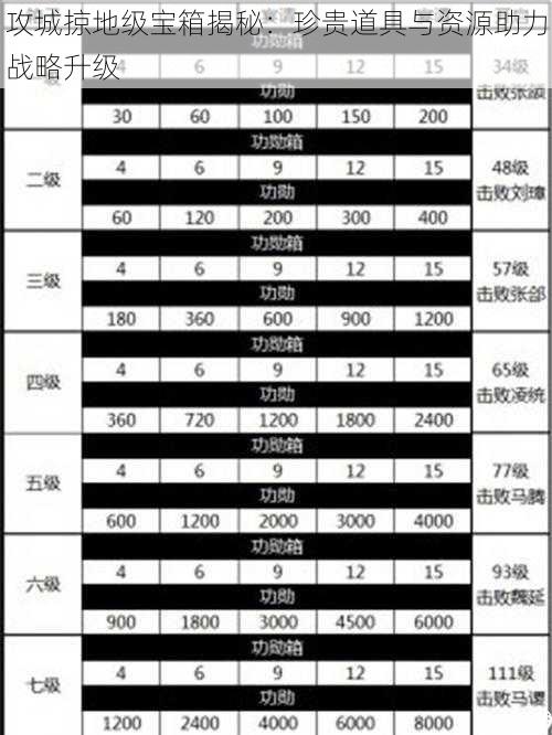 攻城掠地级宝箱揭秘：珍贵道具与资源助力战略升级