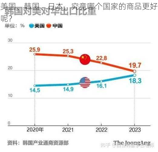 美国、韩国、日本，究竟哪个国家的商品更好呢？