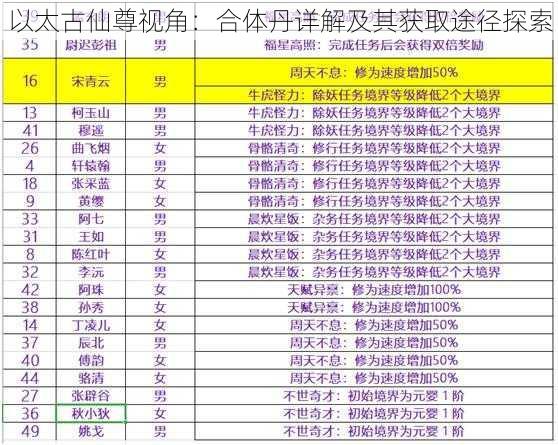 以太古仙尊视角：合体丹详解及其获取途径探索