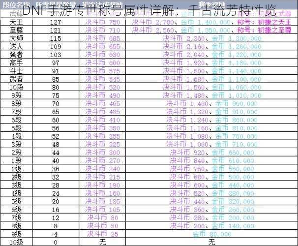DNF手游传世称号属性详解：千古流芳特性览