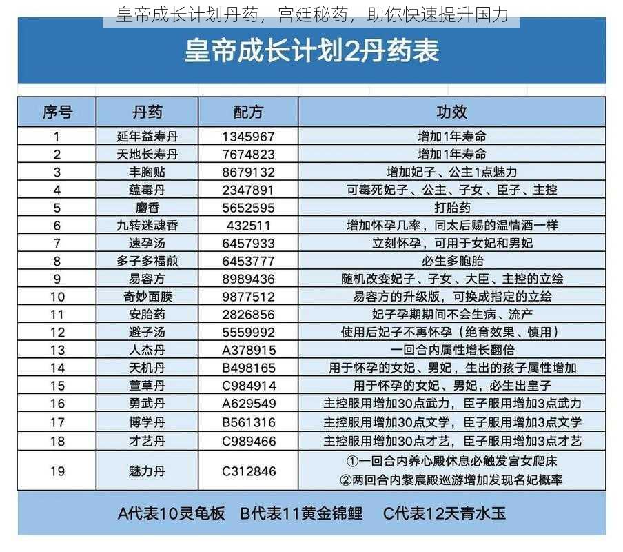 皇帝成长计划丹药，宫廷秘药，助你快速提升国力