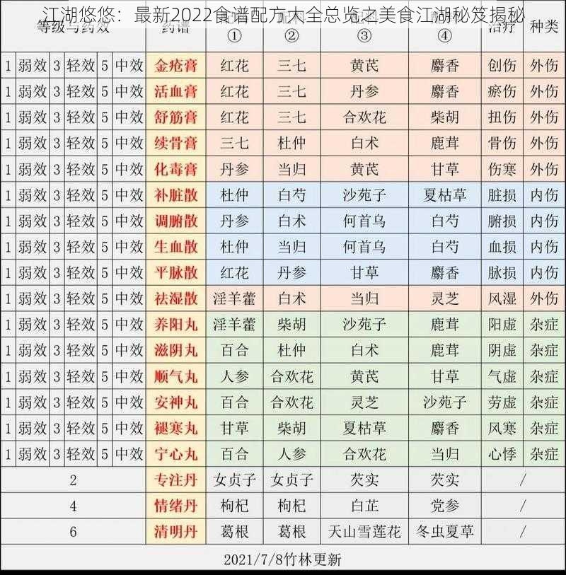 江湖悠悠：最新2022食谱配方大全总览之美食江湖秘笈揭秘