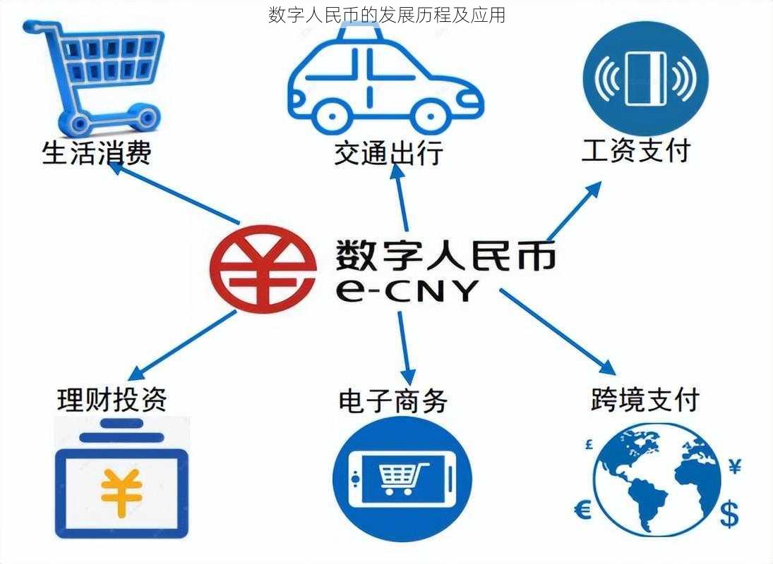 数字人民币的发展历程及应用