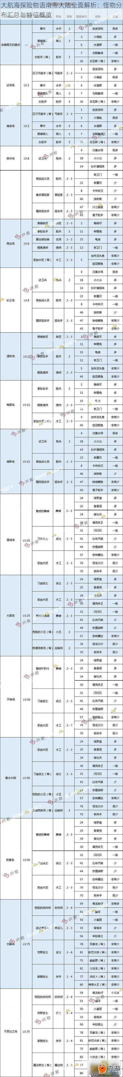 大航海探险物语南帝大陆全面解析：怪物分布汇总与特征概览