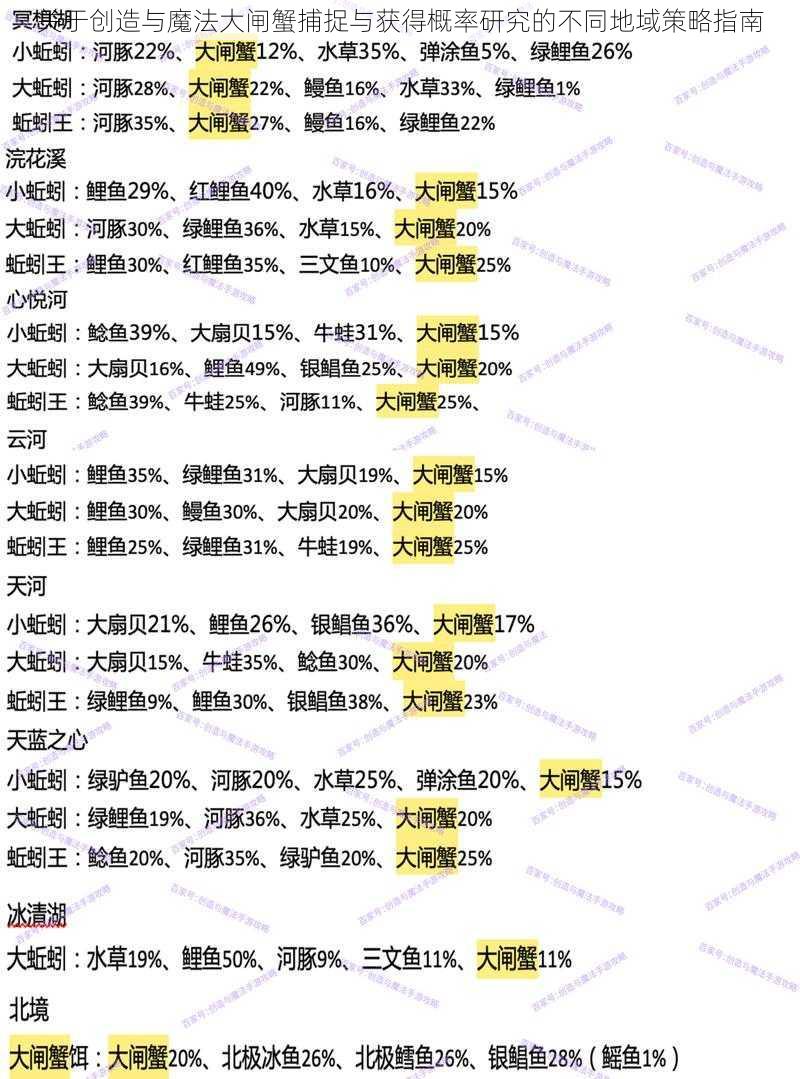 关于创造与魔法大闸蟹捕捉与获得概率研究的不同地域策略指南