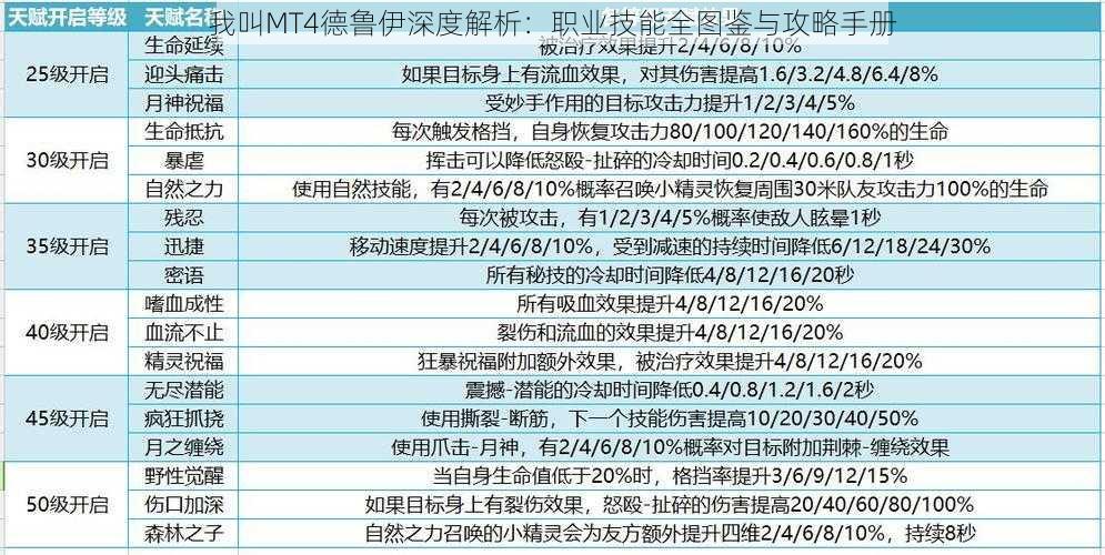 我叫MT4德鲁伊深度解析：职业技能全图鉴与攻略手册