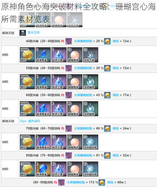 原神角色心海突破材料全攻略：珊瑚宫心海所需素材览表