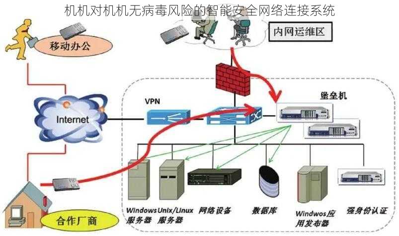 机机对机机无病毒风险的智能安全网络连接系统