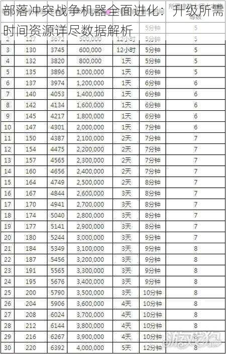 部落冲突战争机器全面进化：升级所需时间资源详尽数据解析