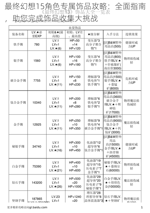 最终幻想15角色专属饰品攻略：全面指南，助您完成饰品收集大挑战