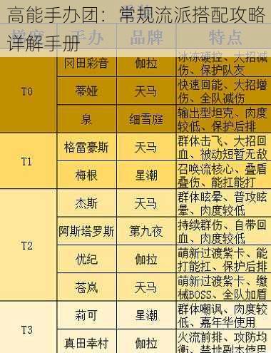 高能手办团：常规流派搭配攻略详解手册