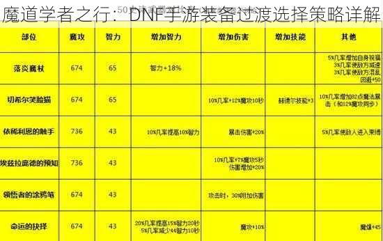 魔道学者之行：DNF手游装备过渡选择策略详解