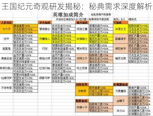 王国纪元奇观研发揭秘：秘典需求深度解析