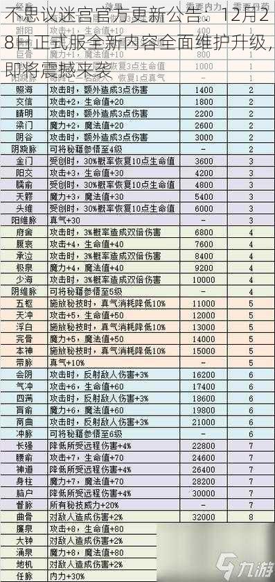 不思议迷宫官方更新公告：12月28日正式服全新内容全面维护升级，即将震撼来袭