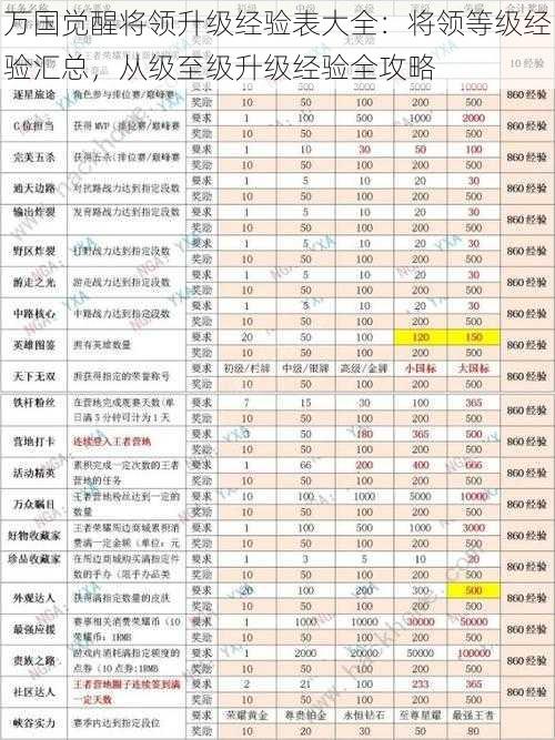 万国觉醒将领升级经验表大全：将领等级经验汇总，从级至级升级经验全攻略