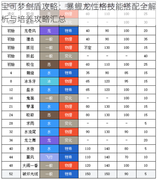 宝可梦剑盾攻略：暴鲤龙性格技能搭配全解析与培养攻略汇总