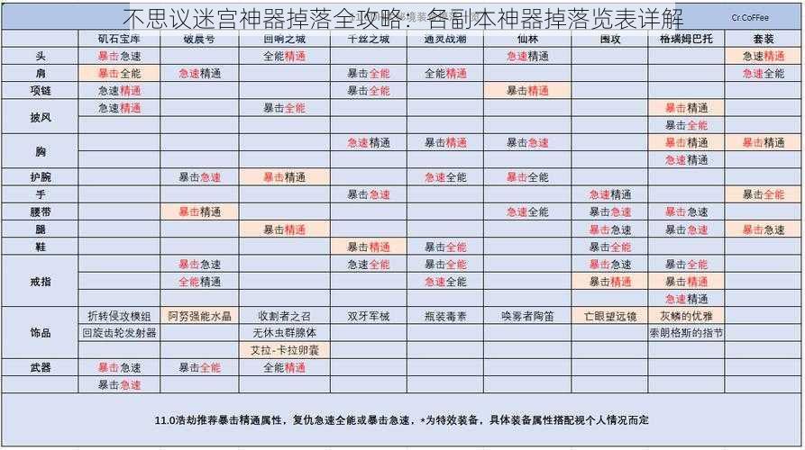 不思议迷宫神器掉落全攻略：各副本神器掉落览表详解