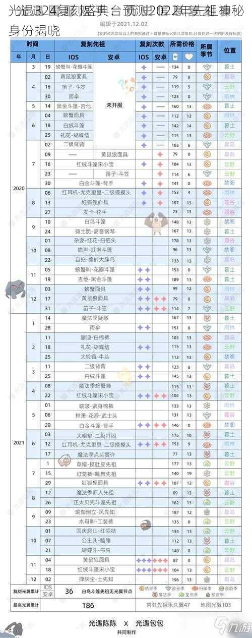 光遇324复刻盛典：预测2022年先祖神秘身份揭晓