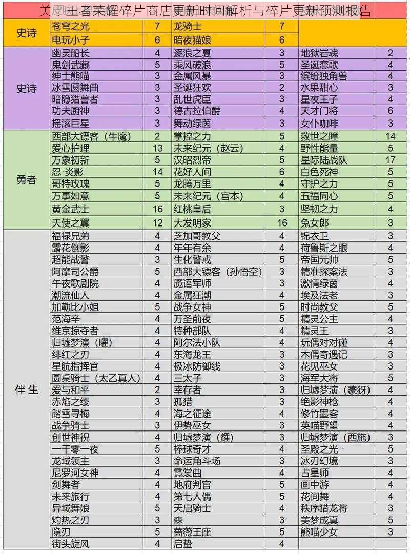 关于王者荣耀碎片商店更新时间解析与碎片更新预测报告