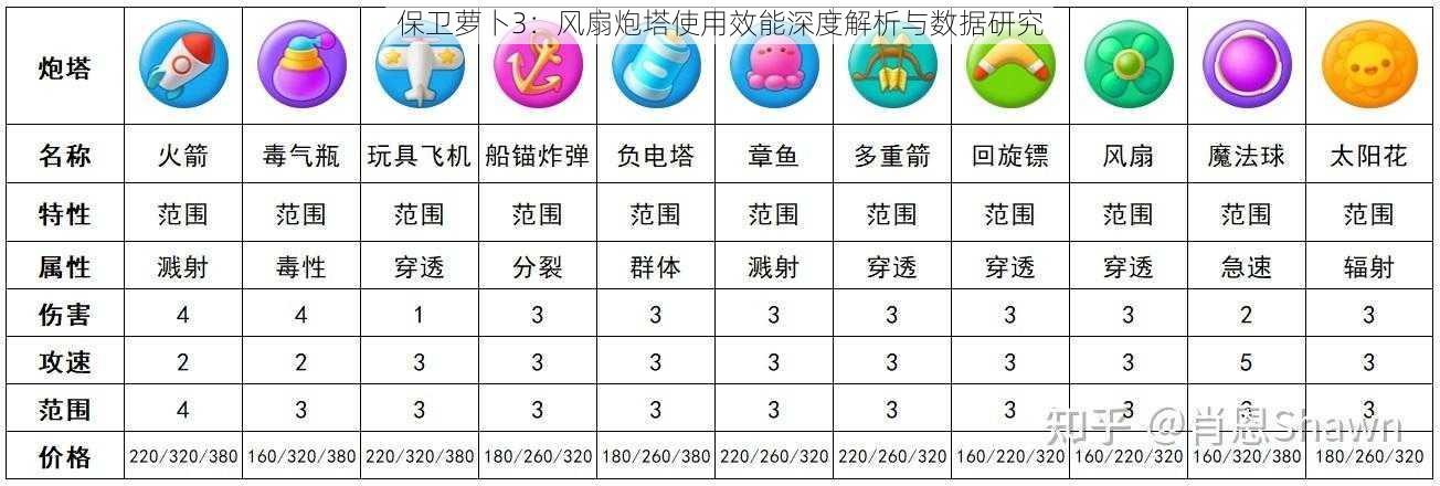 保卫萝卜3：风扇炮塔使用效能深度解析与数据研究