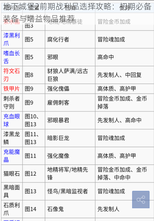 地下城堡2前期战利品选择攻略：初期必备装备与增益物品推荐