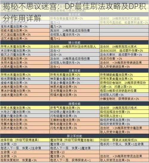 揭秘不思议迷宫：DP最佳刷法攻略及DP积分作用详解